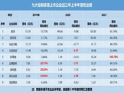 九大定制家居上市企业半年报: 业绩“基本合格” ,毛利率普遍下滑,盈利能力或开始趋弱